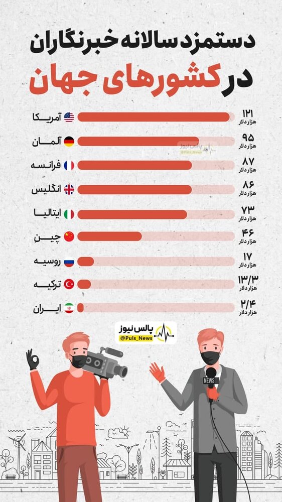 تفاوت دستمزد خبرنگاران ایرانی با بقیه کشورهای جهان+عکس