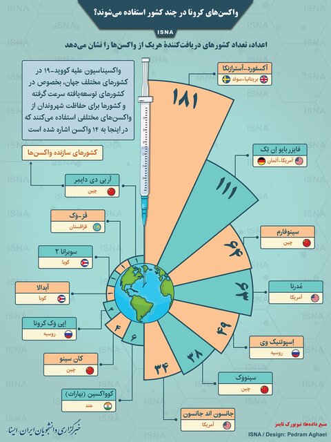 واکسن های کرونایی که کشورهای مختلف استفاده میکنند+عکس