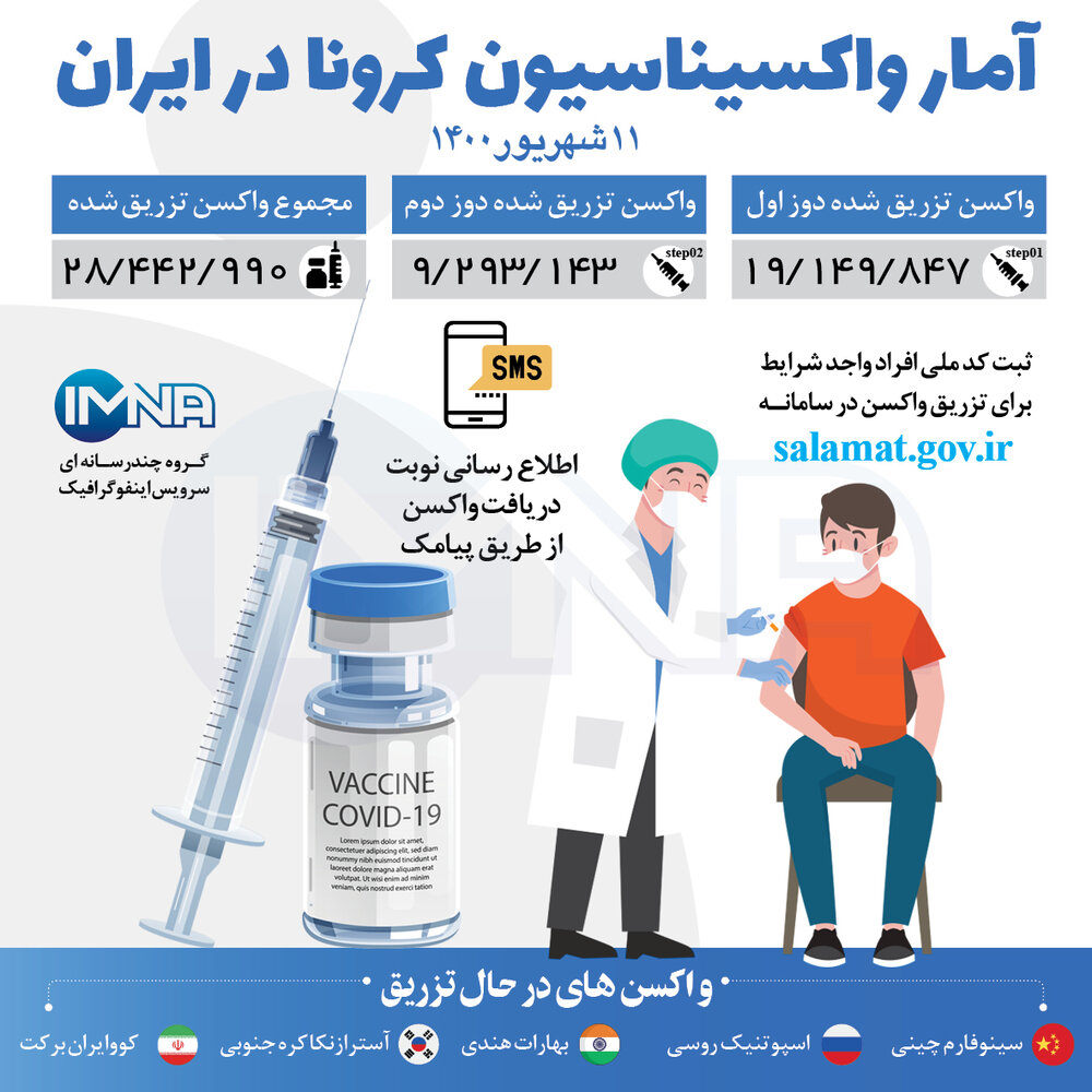 آخرین آمار واکسیناسیون در ایران+عکس