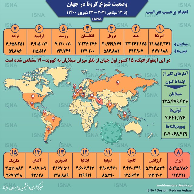 آخرین آمار کرونا در جهان+عکس