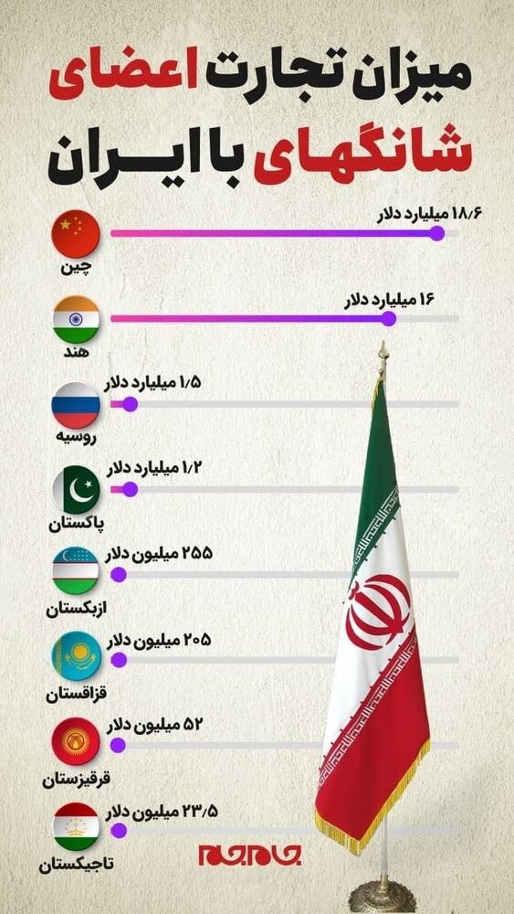 میزان تجارت ایران با اعضای سازمان شانگهای+عکس