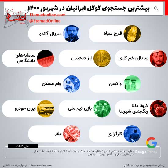بیشترین جستجوی ایرانیان در شهریور ماه گوگل+عکس