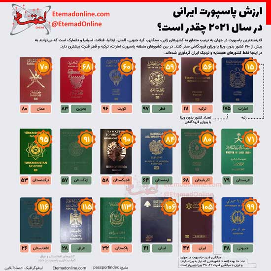 ارزش پاسپورت ایرانی به چقدر رسید؟+عکس