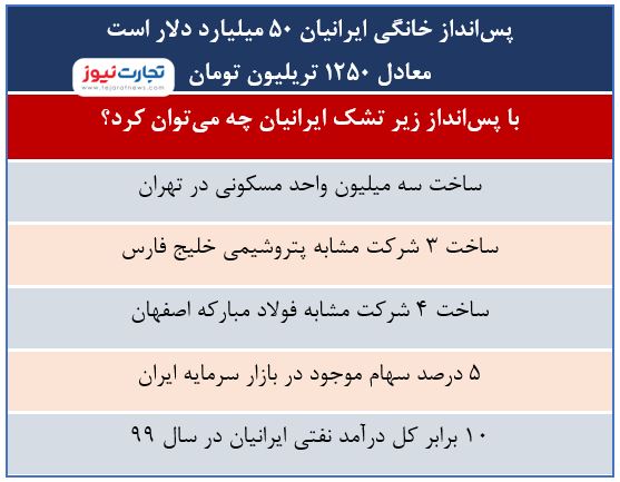 میزان پول زیرتشک ایرانیان اعلام شد+عکس
