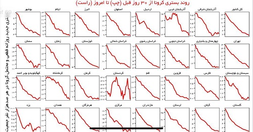 روند بستری بیماران کرونایی در استان ها+عکس