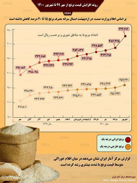 در دولت سیزدهم گرانی ها چقدر افزایش یافت؟+عکس