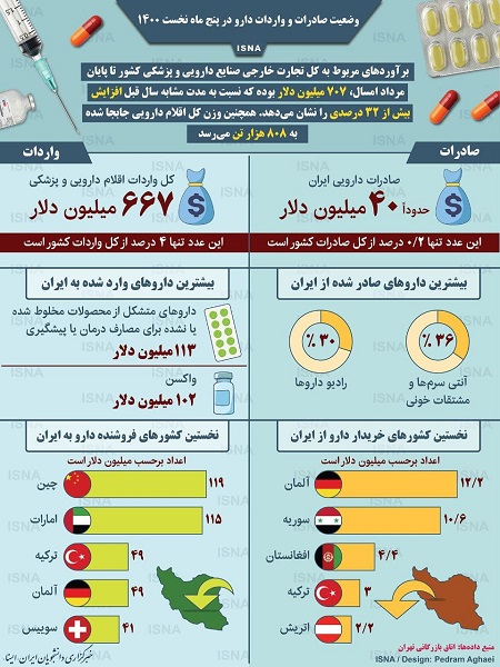 وضعیت صادرات و واردات دارو +عکس