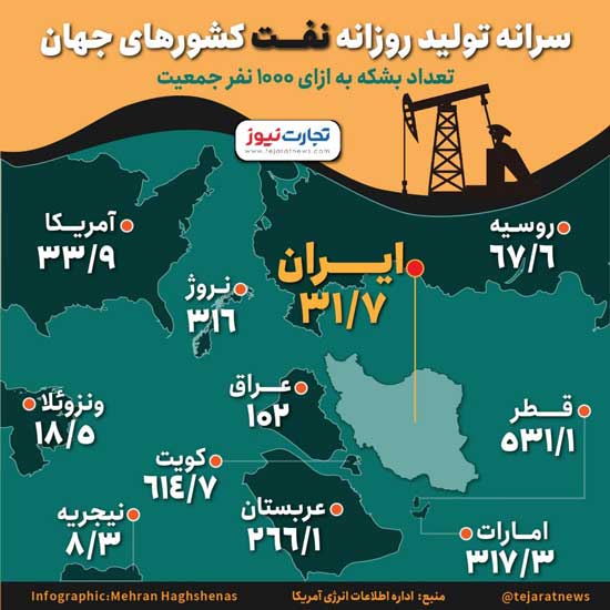 سهم هر ایرانی از سفره نفت اعلام شد