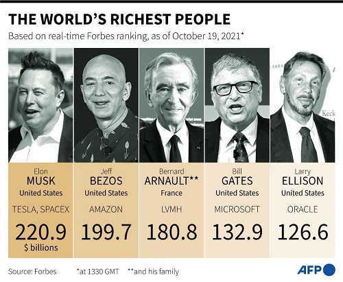 جدیدترین لیست افراد ثروتمند جهان+عکس