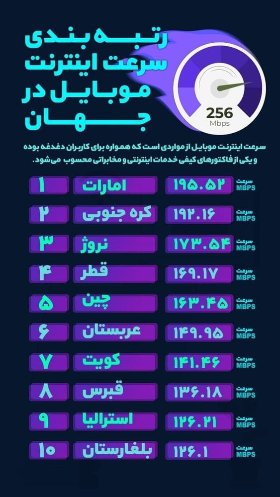 کشورهایی با پرسرعت ترین اینترنت+عکس