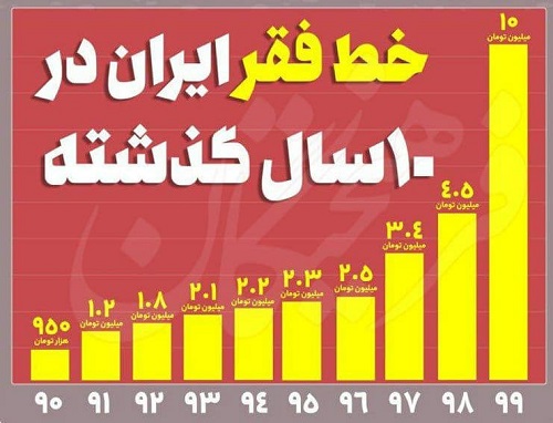 تعداد ایرانی‌های زیر خط فقر اعلام شد+عکس