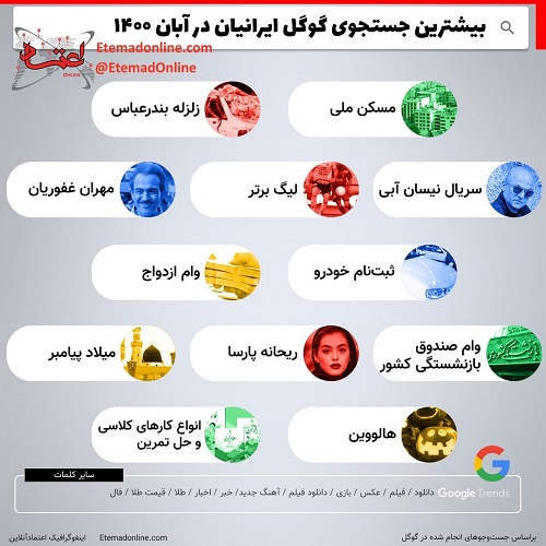بیشترین کلمات جستجو شده ایرانی ها در گوگل+عکس