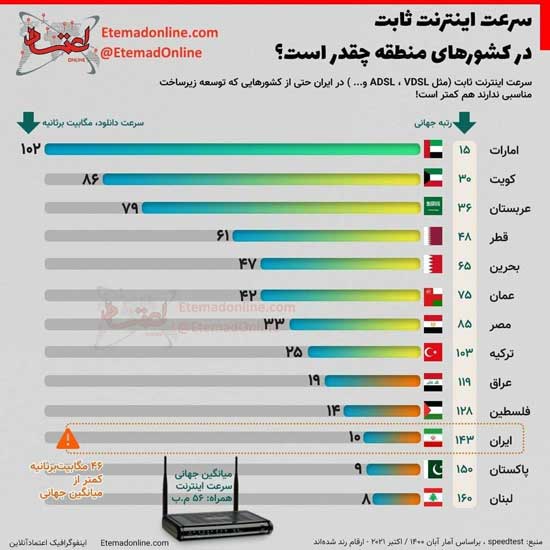 رتبه دردناک ایران در سرعت اینترنت بین کشورهای منطقه+عکس