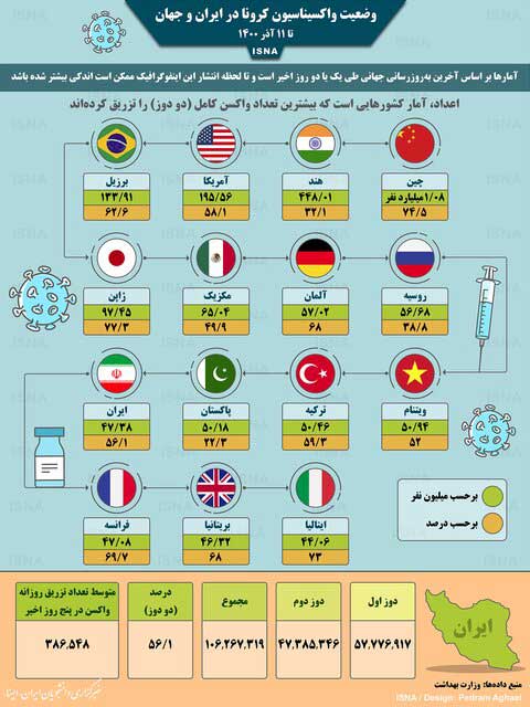 مقایسه وضعیت واکسیناسیون در ایران و دنیا+عکس