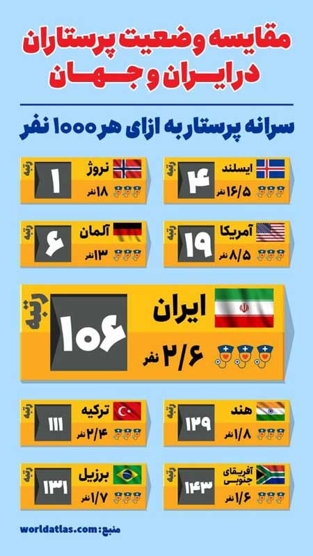 مقایسه وضعیت پرستاران ایرانی با دنیا+عکس