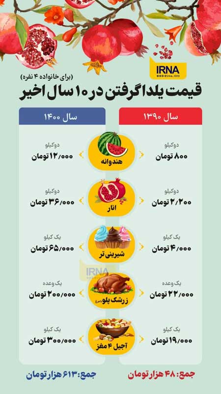 جمع قیمت اقلام شب یلدا ۱۰ سال پیش+عکس