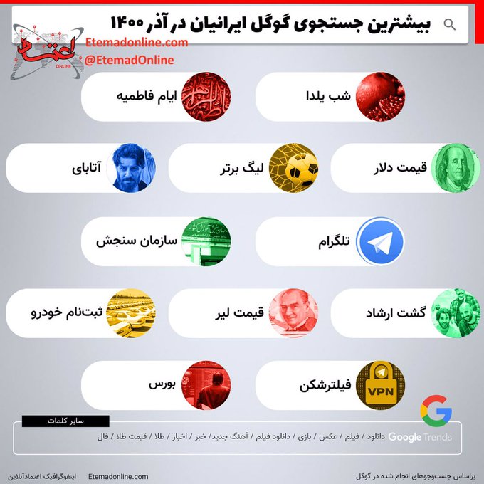 بیشترین جستجوی گوگل ایرانی‌ها در آذرماه+عکس