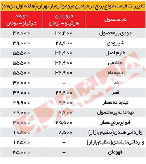 قیمت برنج ایرانی در میادین میوه و تره بار گران شد