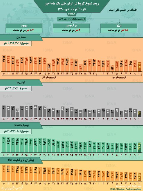 وضعیت شیوع کرونا در ایران در ۱۰ روز گذشته+عکس