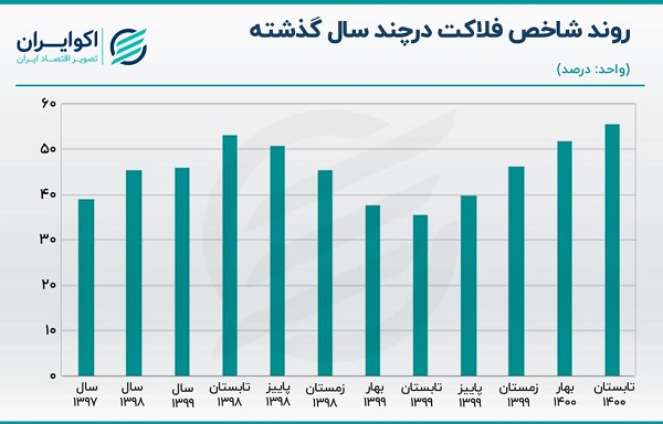 نرخ فلاکت در ایران رکورد زد