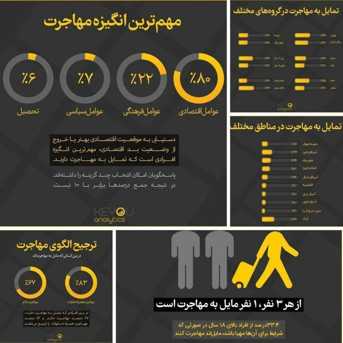مهم ترین علت مهاجرت ایرانی‌ها