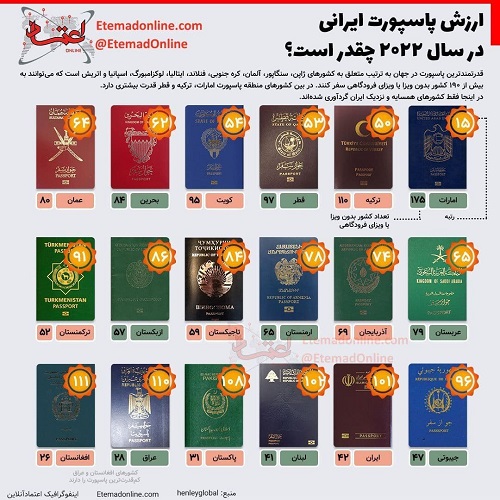 رتبه پاسپورت ایرانی در بین کشورهای دیگر+عکس