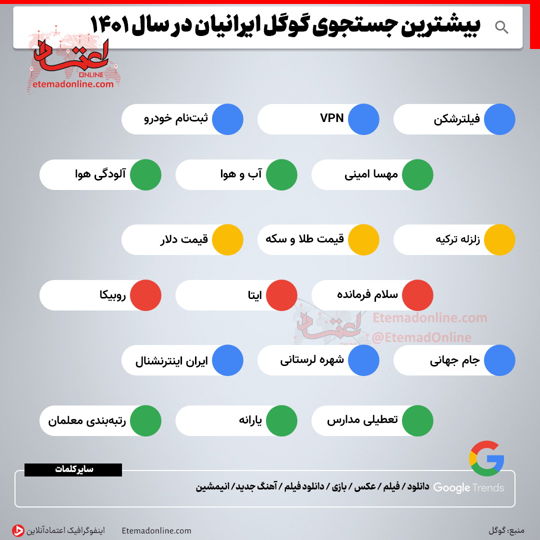 بیشترین جستجوی ایرانی‌ها در گوگل سال ۱۴۰۱+عکس