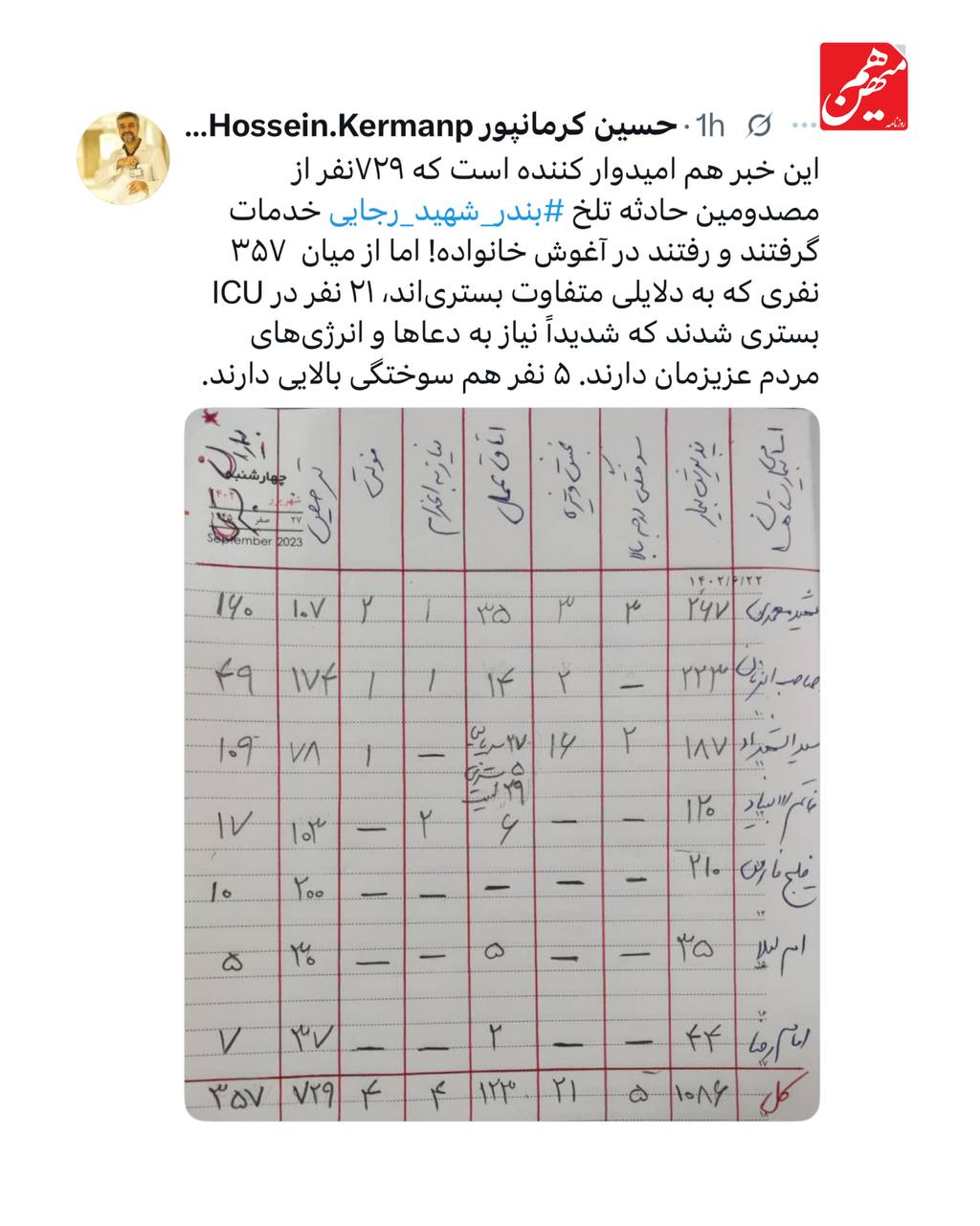 خبر امیدوارکننده درباره مصدومان انفجار بندر شهید رجایی+عکس خبر امیدوارکننده درباره مصدومان انفجار بندر شهید رجایی+عکس
