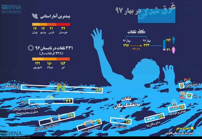 اینفوگرافیک؛ آمار غرق شدگی در سه ماهه اول ۹۷