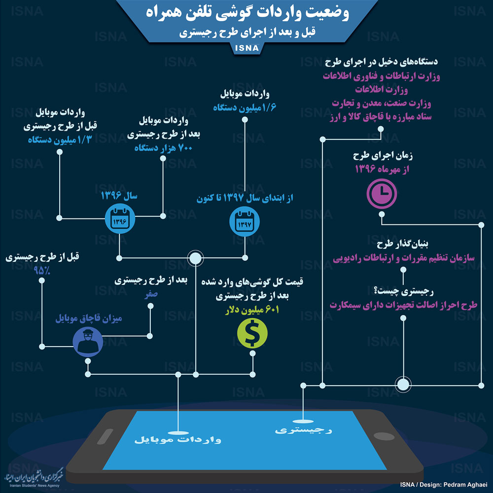 اینفوگرافیک؛ واردات موبایل، قبل و بعد از رجیستری