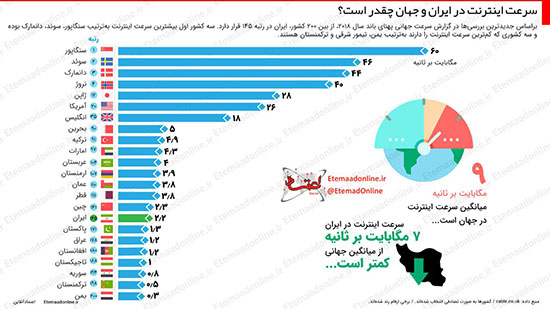 اینفوگرافی: سرعت اینترنت در ایران و جهان 