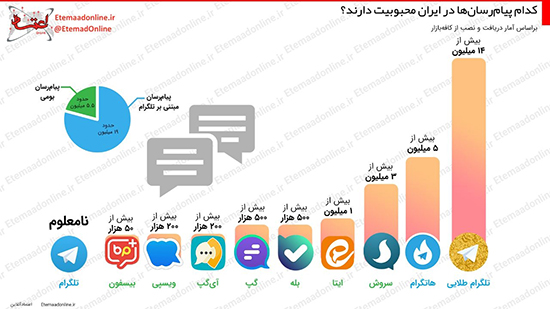 اینفوگرافی: محبوبیت پیام‌رسان‌ها پس از تلگرام! 