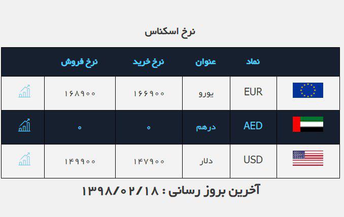 قیمت ارز در صرافی ملی بعد از سخنان رئیس جمهور + عکس
