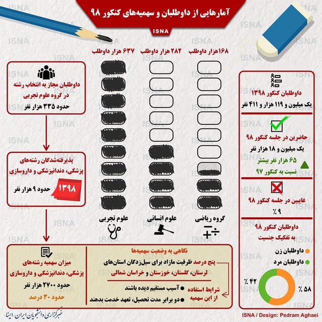 اینفوگرافی / آمارهایی از داوطلبان و سهمیه‌های کنکور ۹۸