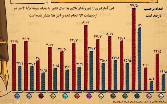 مردم ایران چقدر اطلاعات سیاسی دارند؟ +عکس