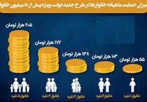 حداقل درآمد ماهیانه خانواده‌ها برای دریافت یارانه معیشتی +جدول