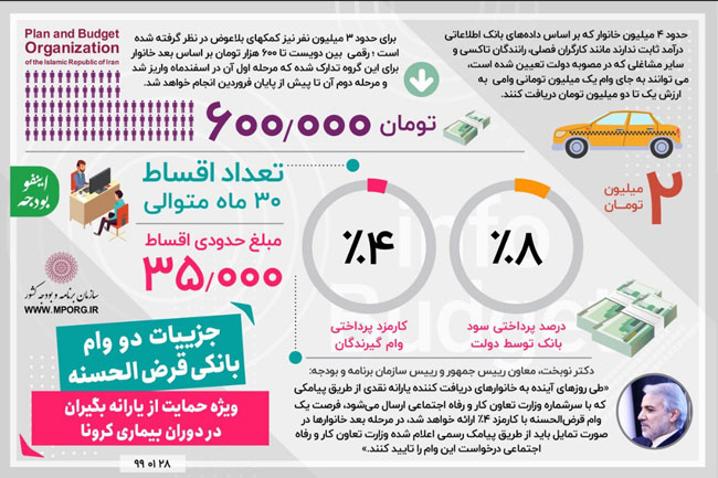 جزئیات دو وام بانکی قرض‌الحسنه ویژه یارانه‌بگیران 