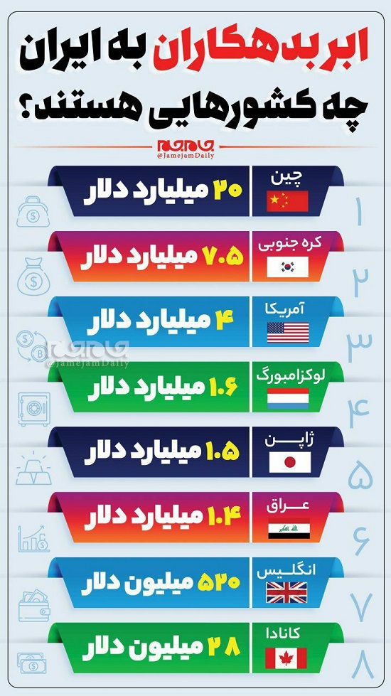 لیست کشورهای بدهکار به ایران+عکس