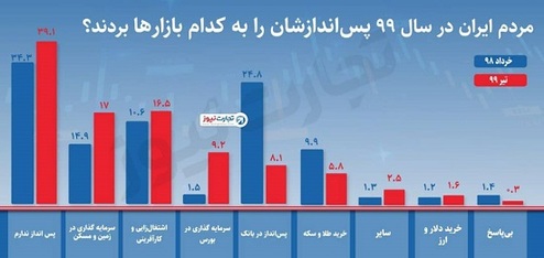 آماری که دل ایرانی ها را خون کرد+عکس