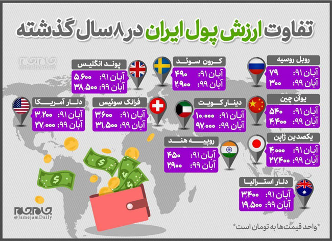 تفاوت ارزش پول ایران در ۸ سال گذشته+عکس