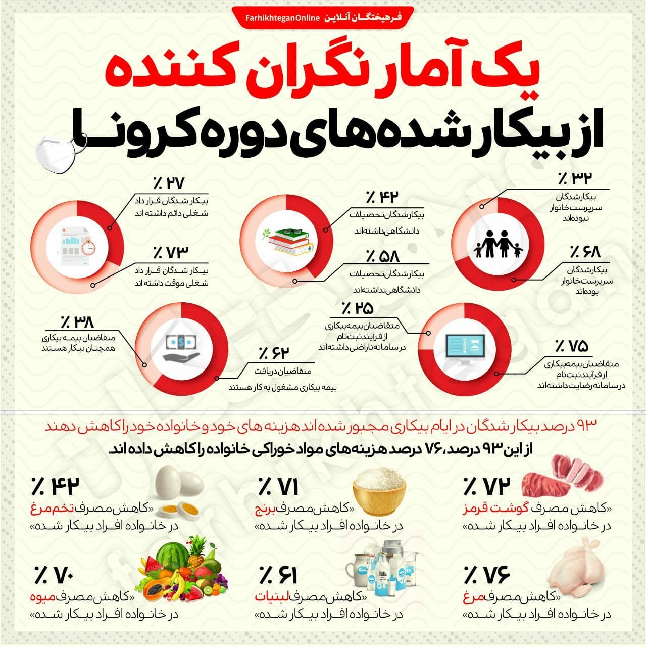 آمار باورنکردنی از بیکار شده های کرونا در ایران+عکس