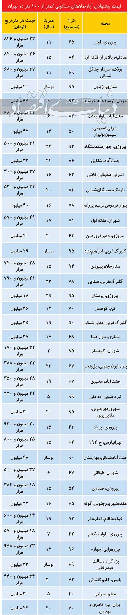 قیمت آپارتمان های کمتر از ۱۰۰ متر در تهران+عکس