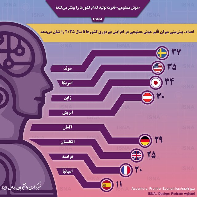  اینفوگرافیک /  هوش مصنوعی  قدرت تولید کدام کشورها را بیشتر می‌کند؟