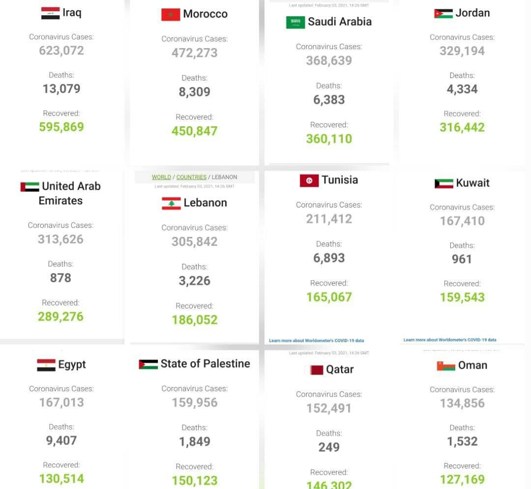 آمار تازه کرونا در کشورهای عربی
