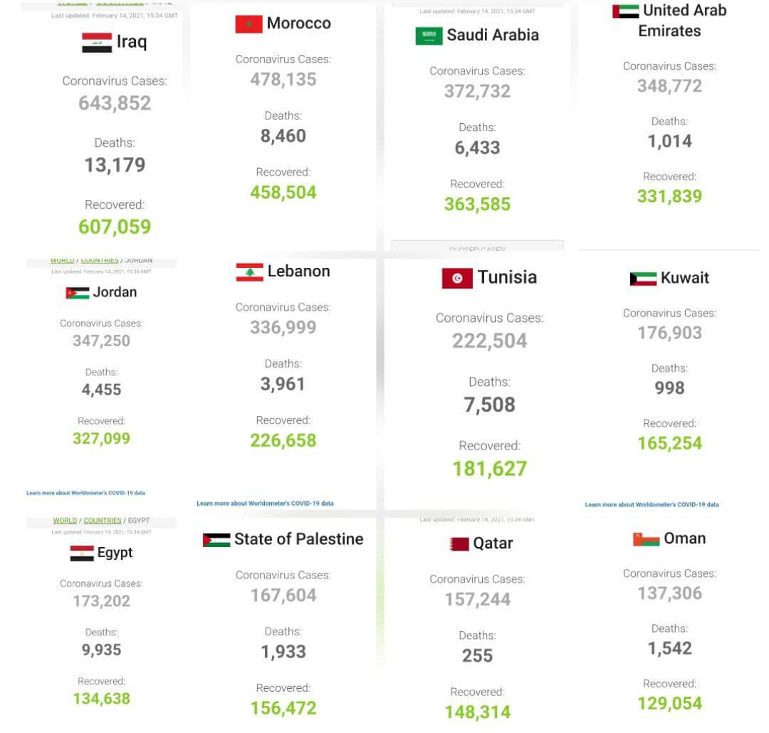 بالاترین آمار کرونا بین کشورهای عربی+عکس