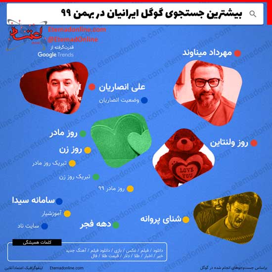 بیشترین جستجوی گوگل ایرانیان در بهمن ماه+عکس