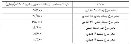 قیمت تخم مرغ اعلام شد +جدول