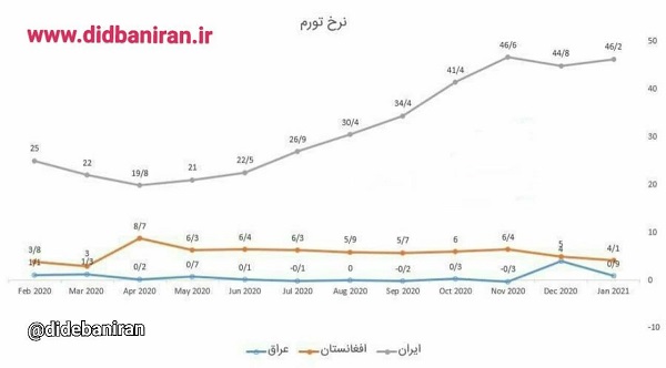 تصویر تلخ از نرخ تورم در ایران و افغانستان+عکس