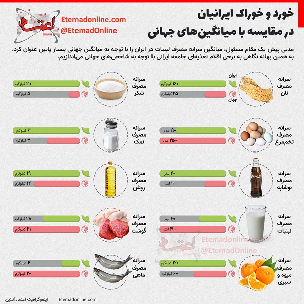 میزان خورد و خوراک ایرانیان در مقایسه بقیه جهان+عکس