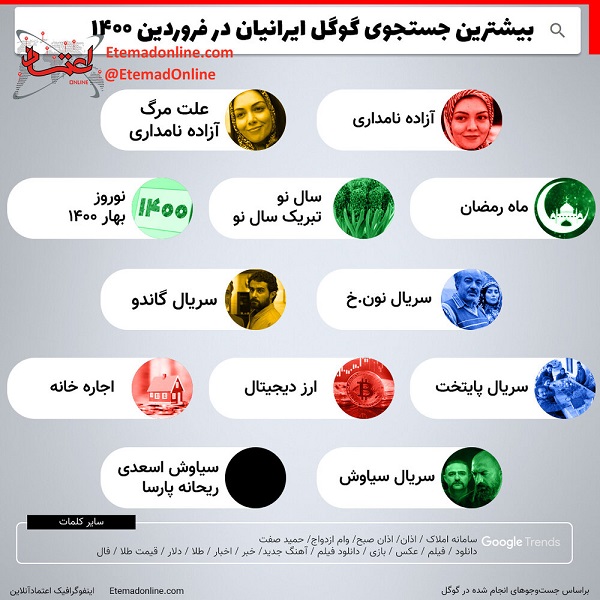 بیشترین جستجوی گوگل ایرانیان در فرودین+عکس